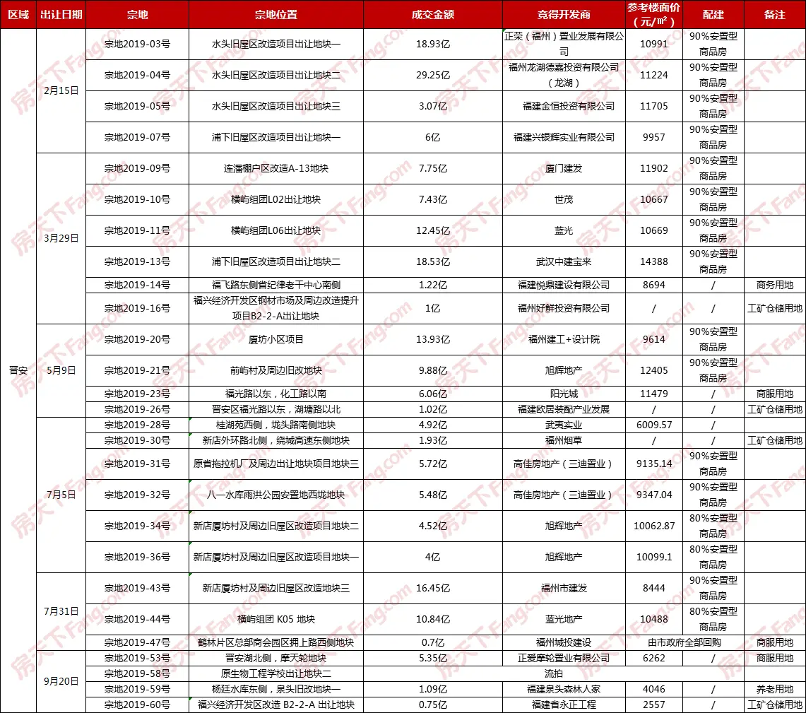 2019福州土拍回顾：晋安成土地出让粮仓，安置型商品房大行其道
