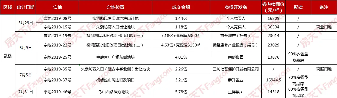 2019福州土拍回顾：晋安成土地出让粮仓，安置型商品房大行其道