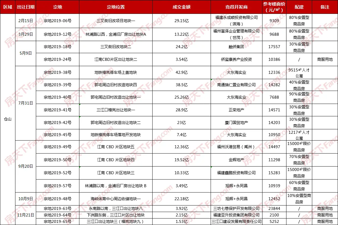 2019福州土拍回顾：晋安成土地出让粮仓，安置型商品房大行其道