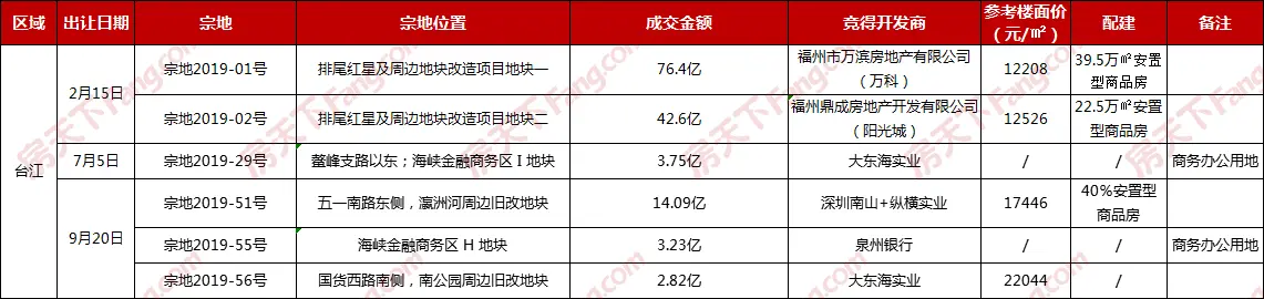 2019福州土拍回顾：晋安成土地出让粮仓，安置型商品房大行其道