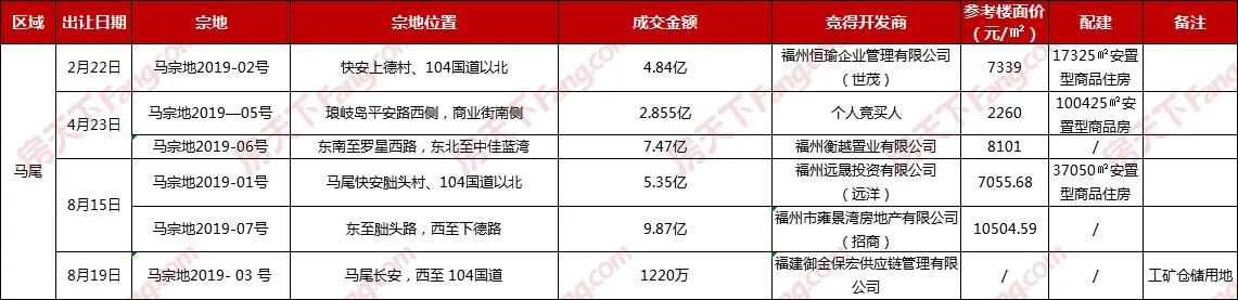 2019福州土拍回顾：晋安成土地出让粮仓，安置型商品房大行其道