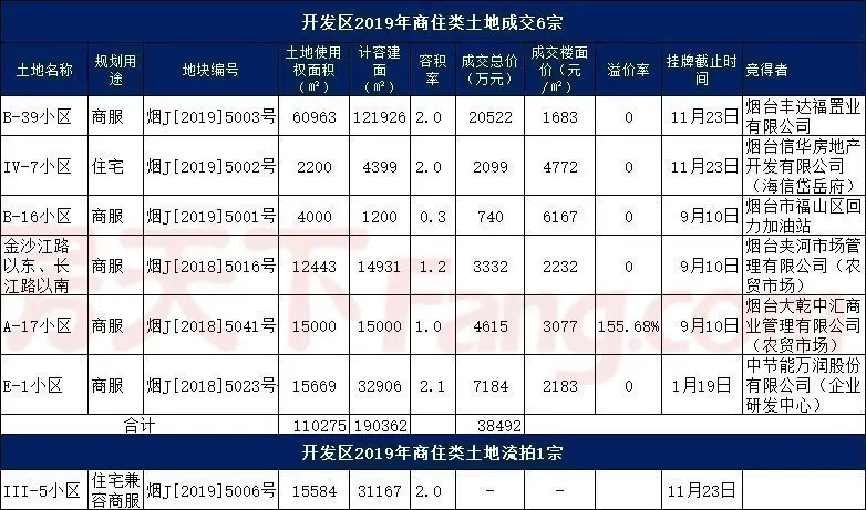 烟台开发区2020年住宅市场猜想，新盘供应将主要依赖于这三个方面