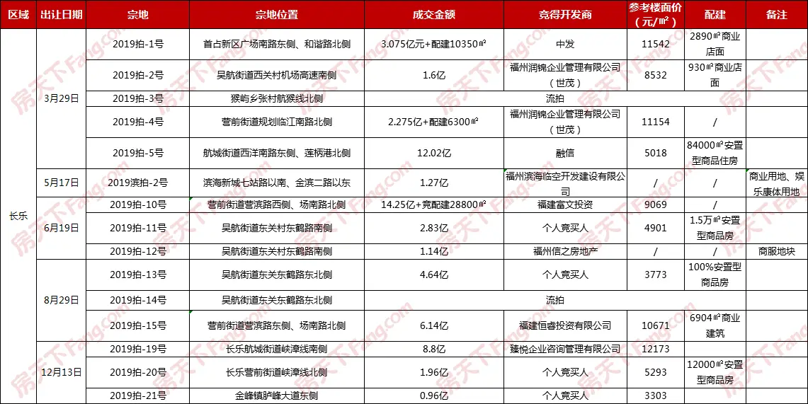 2019福州土拍回顾：晋安成土地出让粮仓，安置型商品房大行其道