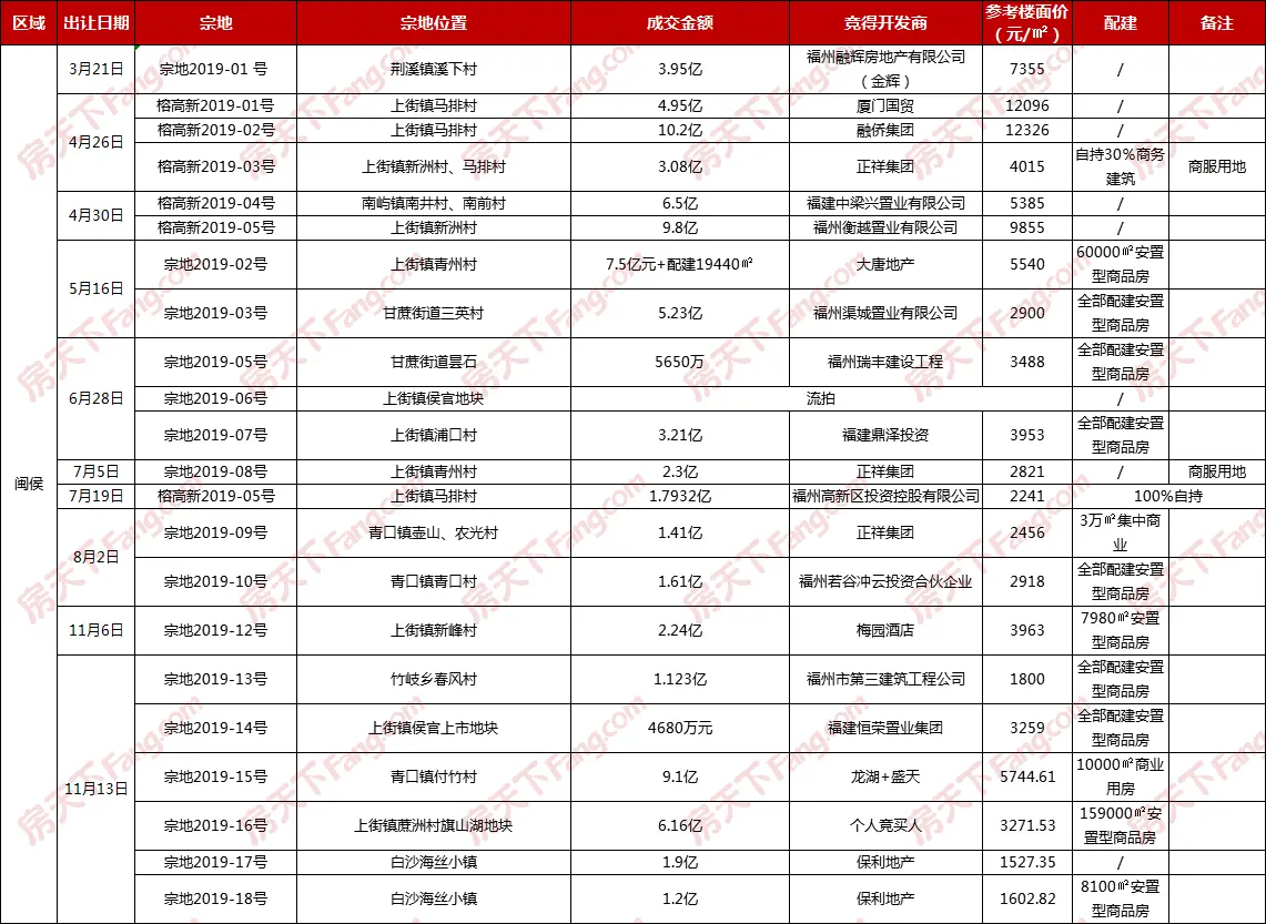 2019福州土拍回顾：晋安成土地出让粮仓，安置型商品房大行其道