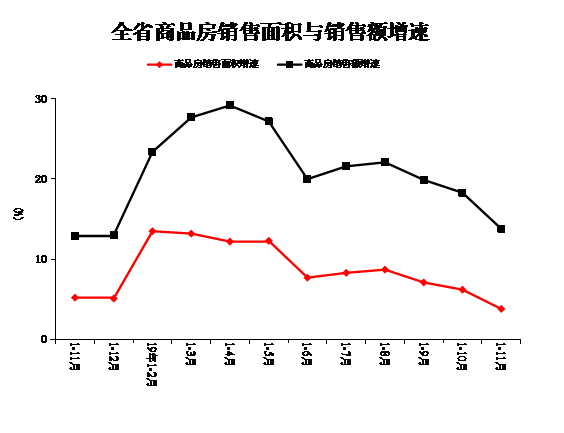 11月洛阳市商品房销售面积63.23万平米 环比增加46.63%