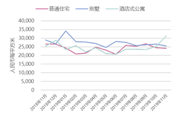 太平戴维斯：70个大中城市新建住宅价格指数更新——南京楼市：市场趋于理性，略有降温态势
