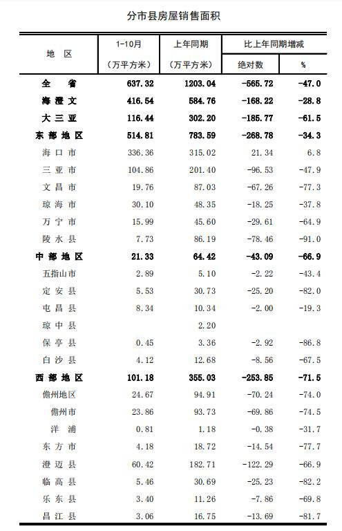 海南10月房价数据：三亚全省跌得最厉害，环跌42%；海口突破