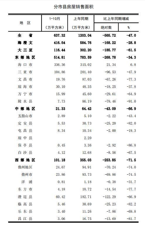 海南10月房价数据：全省这个区域跌得最厉害！！！快看看吧。