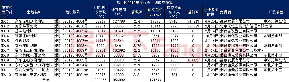 福山区2019年商住类土地成交情况.gif