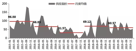2019年上海房地产市场总结：政策微调为主 供需趋向均衡