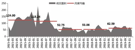 2019年上海房地产市场总结：政策微调为主 供需趋向均衡