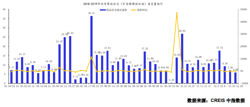 上周北京4个新批预售项目 商品住宅成交面积环比下降16％