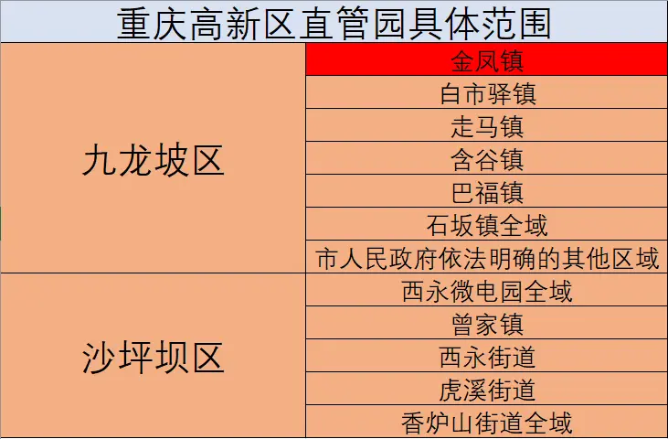 可能成为重庆高新区"政务核心区"的金凤片区,在本次官宣中被纳入直管