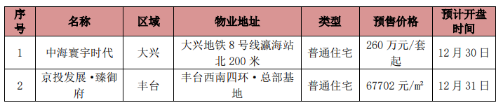 上周北京4个新批预售项目 商品住宅成交面积环比下降16％
