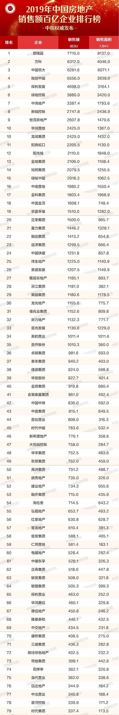 「发榜时刻」中指院：2019年中国房地产销售额百亿企业排行榜