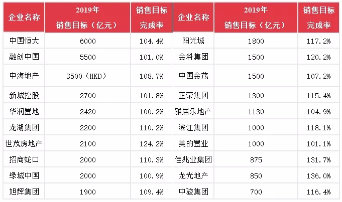 【中指发布】2019年中国房地产销售额百亿企业排行榜