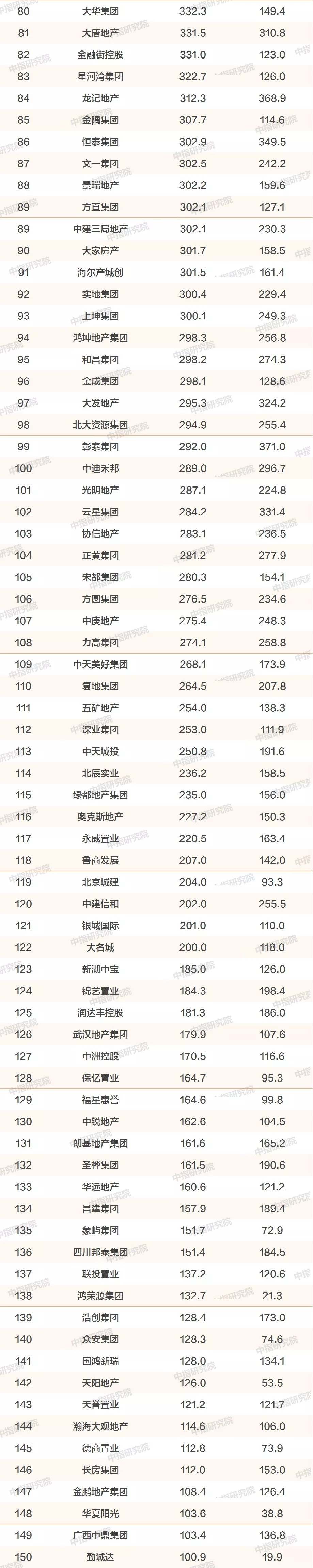【中指发布】2019年中国房地产销售额百亿企业排行榜