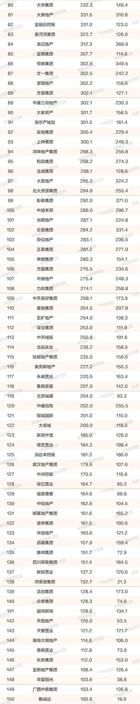 「发榜时刻」中指院：2019年中国房地产销售额百亿企业排行榜