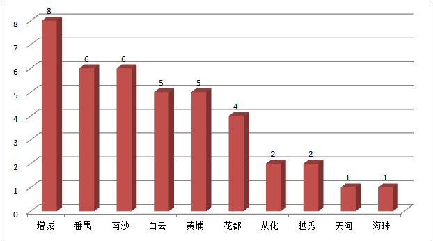 2020广州买房必看攻略：41个全新盘入市，中心六区货量充足
