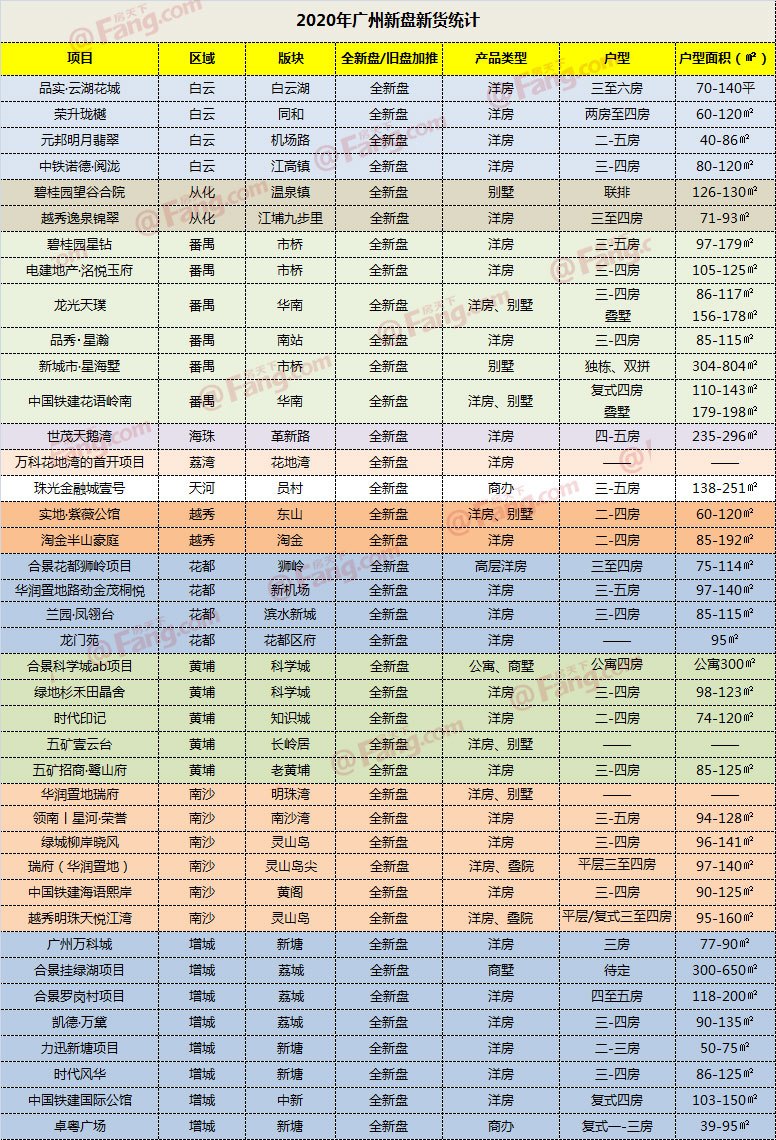 2020广州买房必看攻略：41个全新盘入市，中心六区货量充足