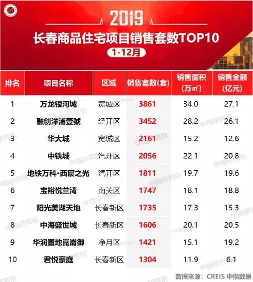 2019年长春房地产企业销售业绩排行榜