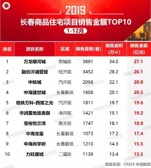 2019年长春房地产企业销售业绩排行榜
