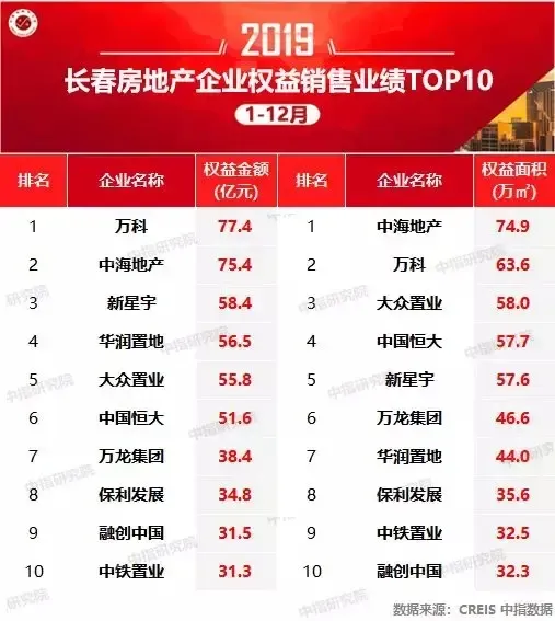 2019年长春房地产企业销售业绩排行榜