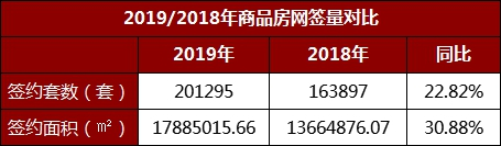 【白皮书⑦】2019年商品房签约201295套 同比上涨22.82%