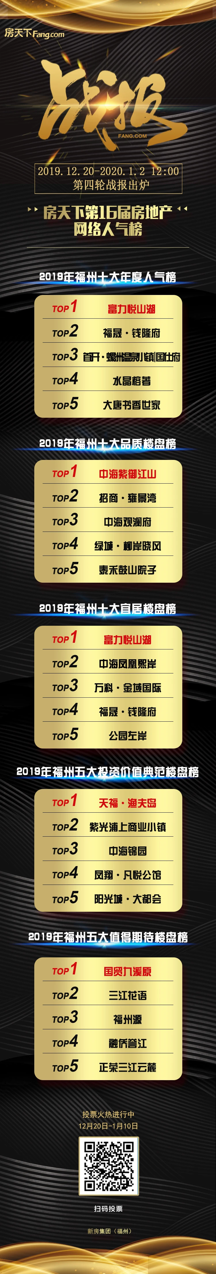 战报丨2019年度人气榜单厮杀激烈富力悦山湖雄踞人气榜榜首