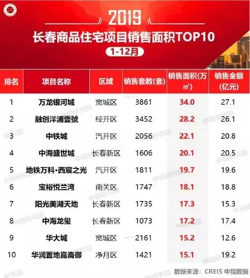 2019年长春房地产企业销售业绩排行榜