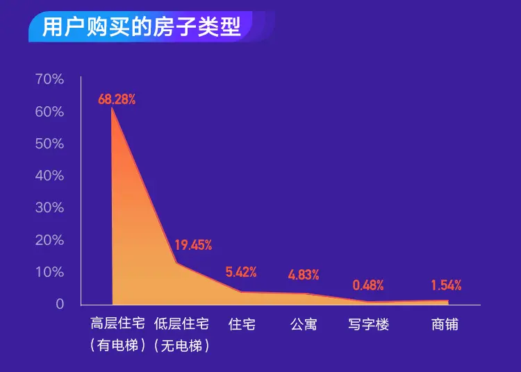 2020年该不该买房？二手房年终报告帮你提前看透明年楼市
