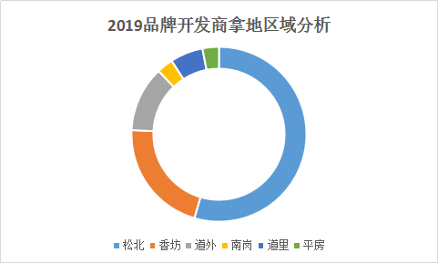 2019哈尔滨土地市场年度分析 成交面积283.6万方成交金额209亿