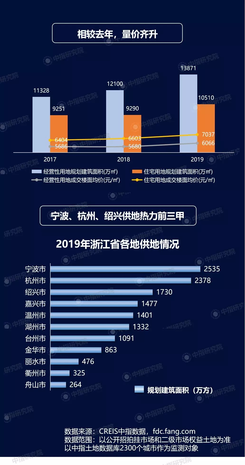2019年浙江房地产企业销售业绩&拿地排行榜