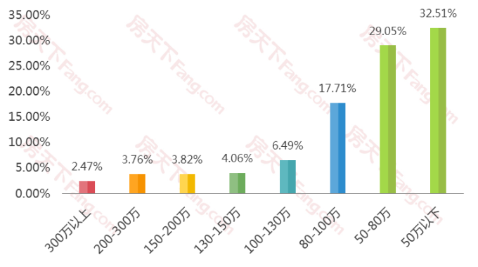 2019年大连二手房网签量共计52571套，12月二手房挂牌均价13626元/㎡