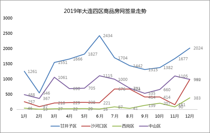 2019年大连二手房网签量共计52571套，12月二手房挂牌均价13626元/㎡