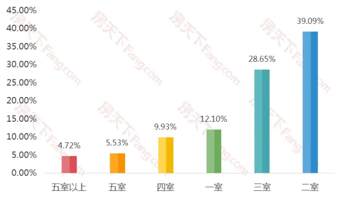 2019年大连二手房网签量共计52571套，12月二手房挂牌均价13626元/㎡