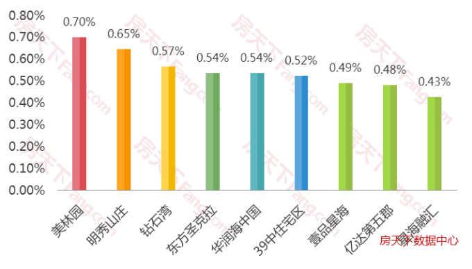 2019年大连二手房网签量共计52571套，12月二手房挂牌均价13626元/㎡