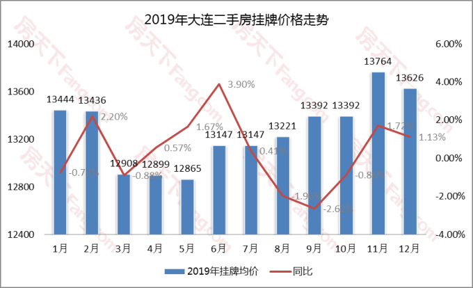 2019年大连二手房网签量共计52571套，12月二手房挂牌均价13626元/㎡