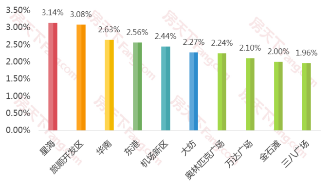 2019年大连二手房网签量共计52571套，12月二手房挂牌均价13626元/㎡