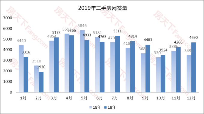 2019年大连二手房网签量共计52571套，12月二手房挂牌均价13626元/㎡