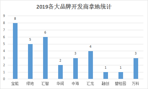 2019哈尔滨土地市场年度分析 成交面积283.6万方成交金额209亿