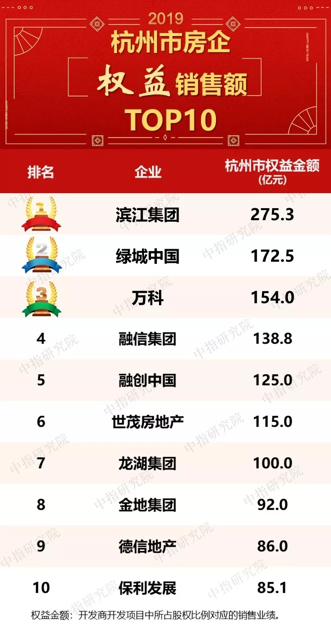 2019年浙江房地产企业销售业绩&拿地排行榜