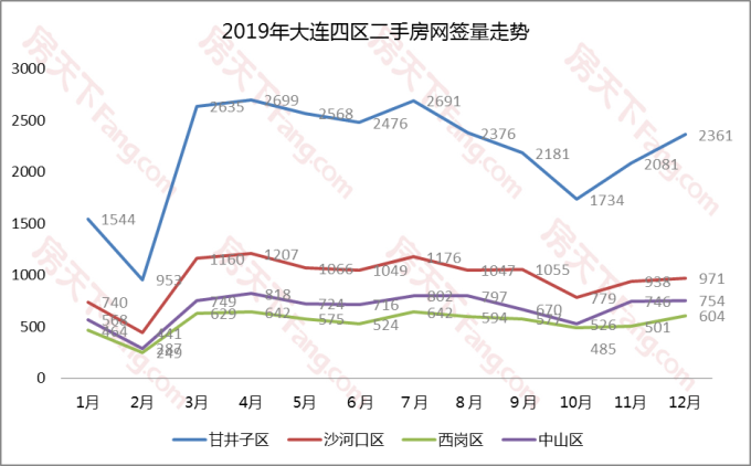 2019年大连二手房网签量共计52571套，12月二手房挂牌均价13626元/㎡