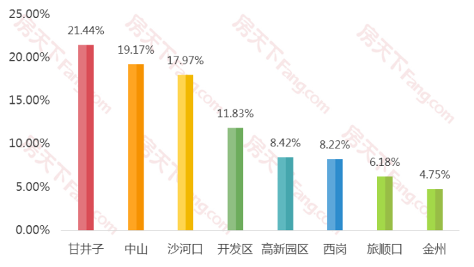 2019年大连二手房网签量共计52571套，12月二手房挂牌均价13626元/㎡