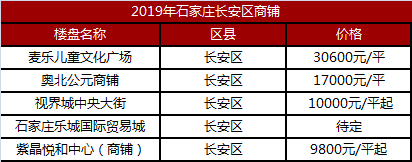 2019年石家庄共26个商铺项目,21个在售,新华区