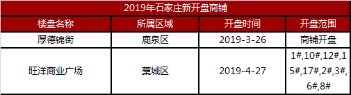 2019年石家庄共26个商铺项目,21个在售,新华区