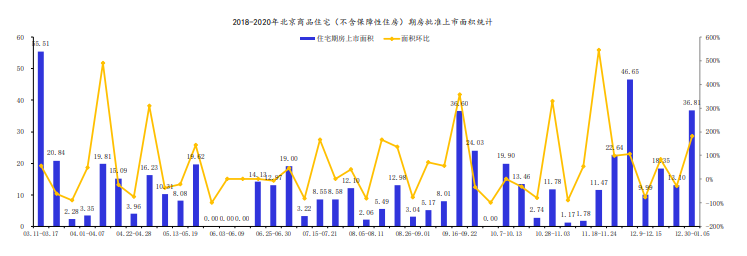 上周北京7个新批预售项目 商品住宅成交面积环比下降66％