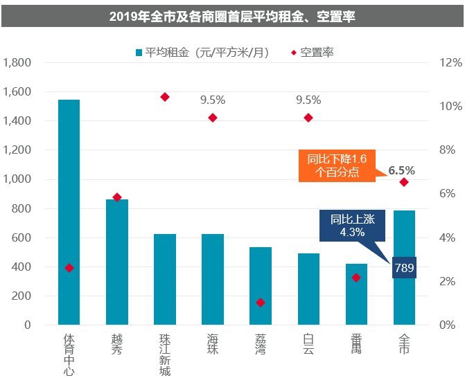 2019年广州房地产市场：城市更新制胜存量博弈，大宗物业投资逐鹿新兴区域