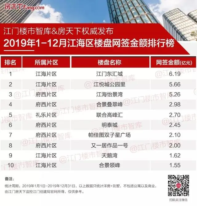刚刚！2019年江门市区房企10强诞生，名狂卖超35亿