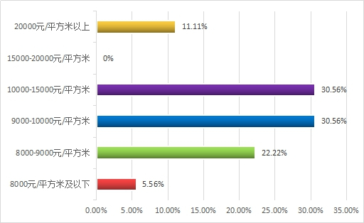 南宁回家置业调查报告：77%漂一族欲回家置业 